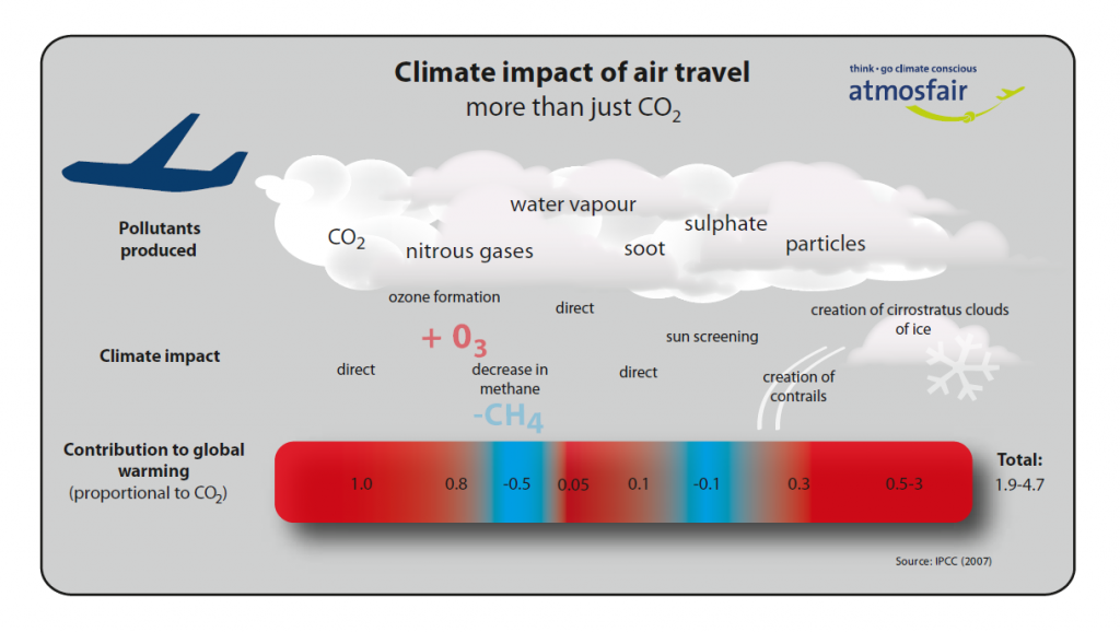 carbon emissions air travel calculator