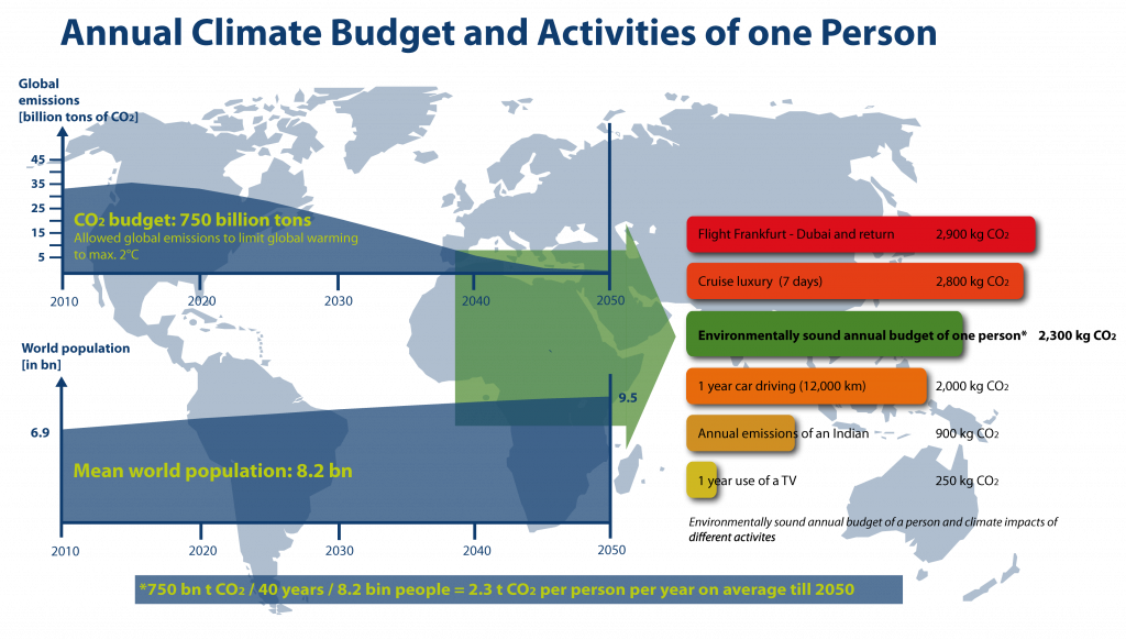 The Annual Climate Budget atmosfair